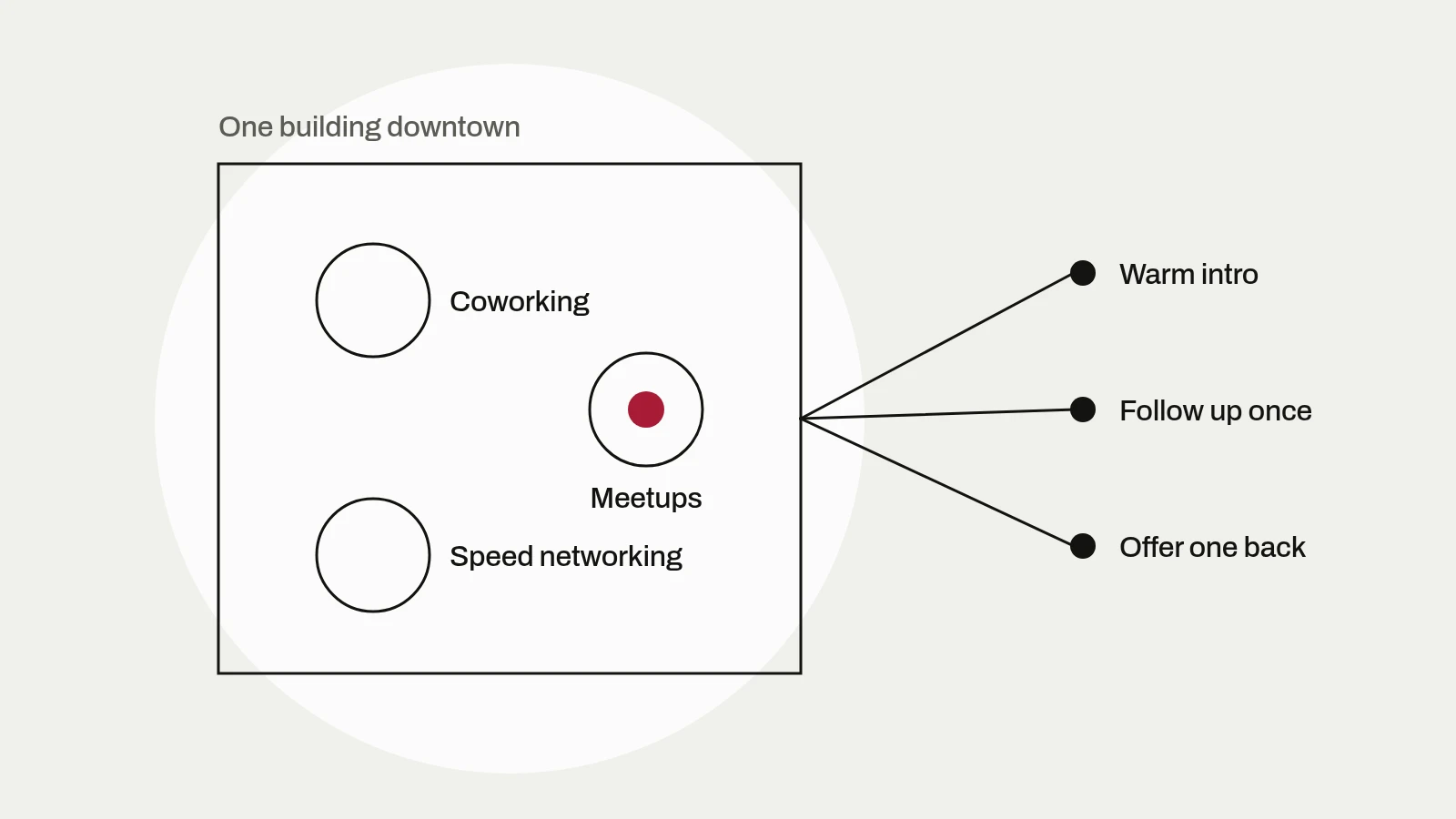 Diagram: one downtown building holding coworking, meetups and speed networking, with lines out to a warm intro, following up once and offering one back.