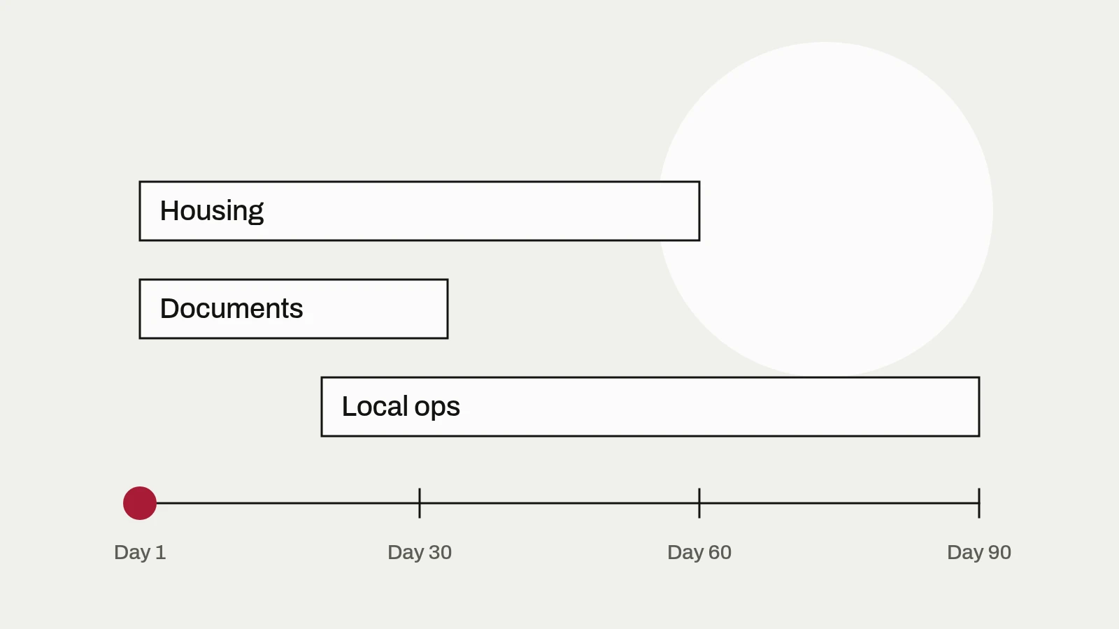 Diagram: a timeline from day 1 to day 90 with overlapping bars for housing, documents and local operations.