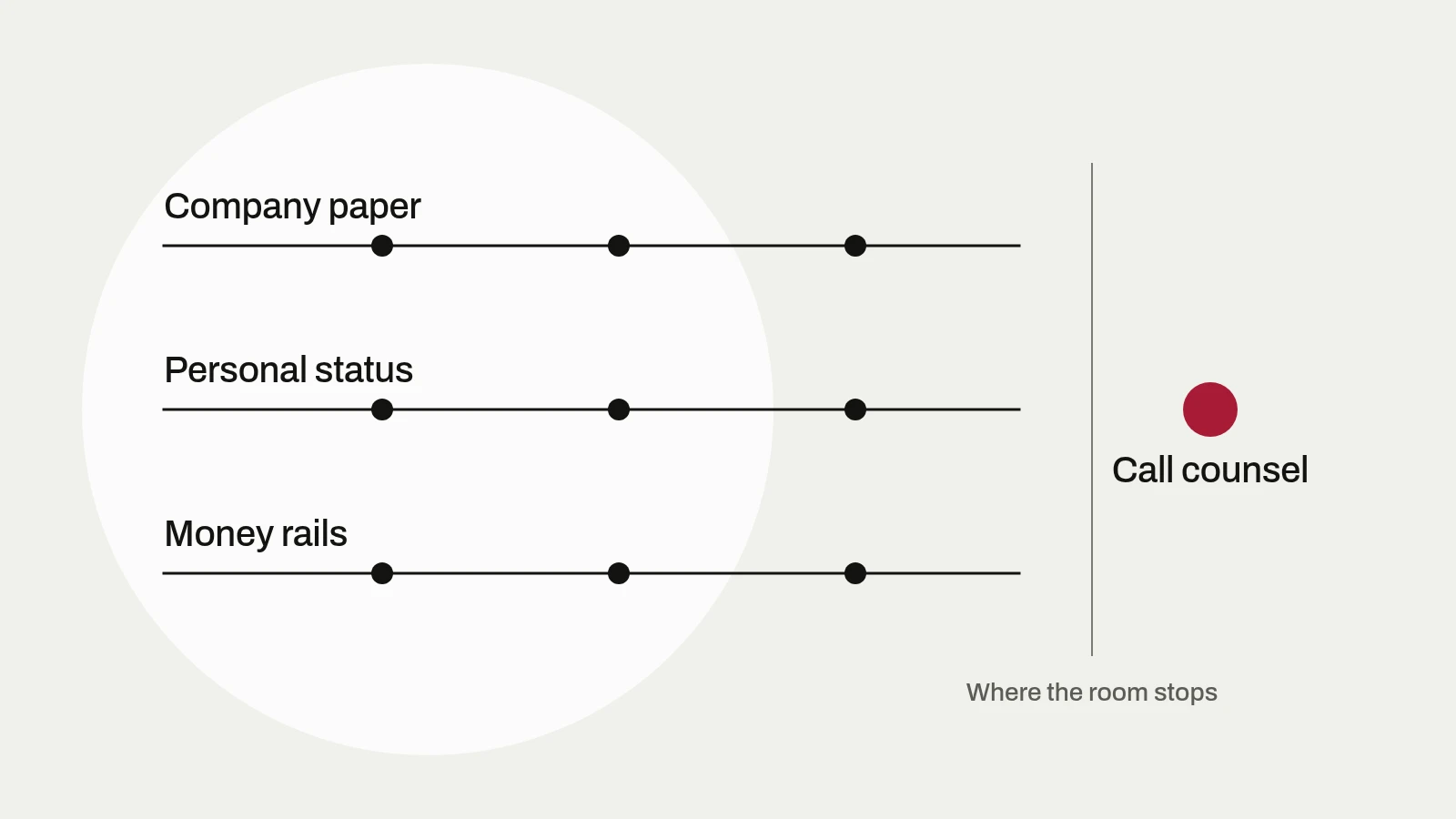 Diagram: three separate tracks for company paper, personal status and money rails run side by side to a line where the room stops and founders call counsel.