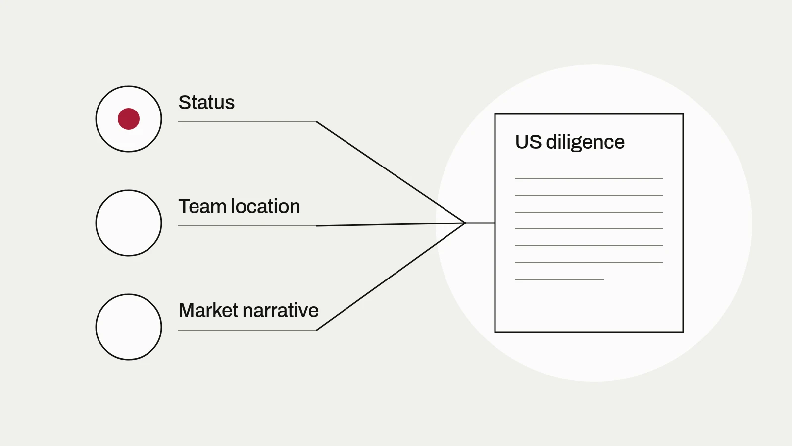 Diagram: status, team location and market narrative converge on a US diligence file.