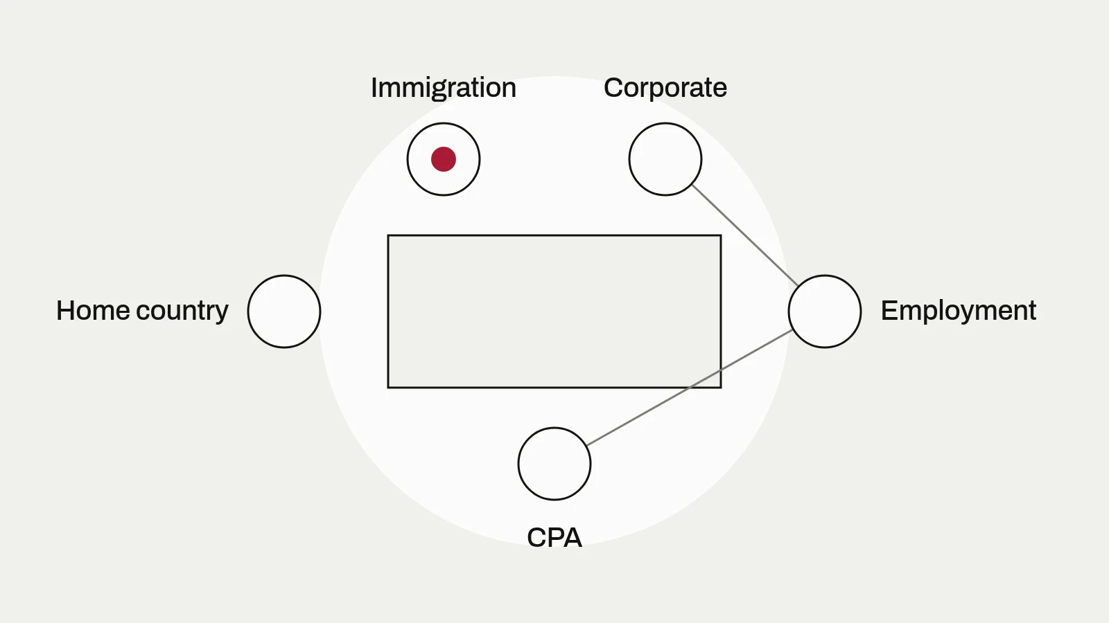 Diagram: seats for immigration, corporate, employment, CPA and home-country advisors around one table, with lines showing advisors talking to each other.