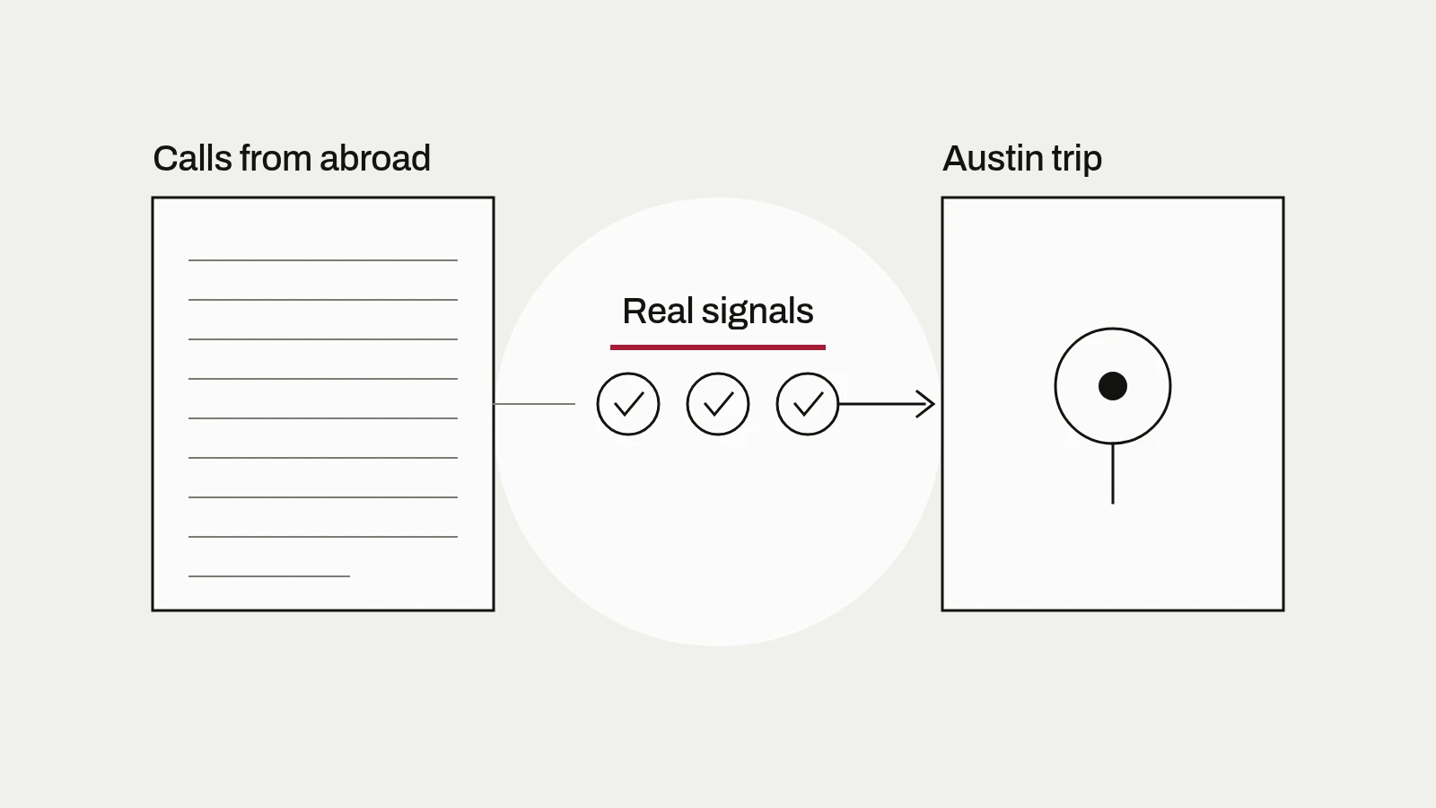 Diagram: a column of calls from abroad passes three real signals before an arrow reaches the Austin trip.