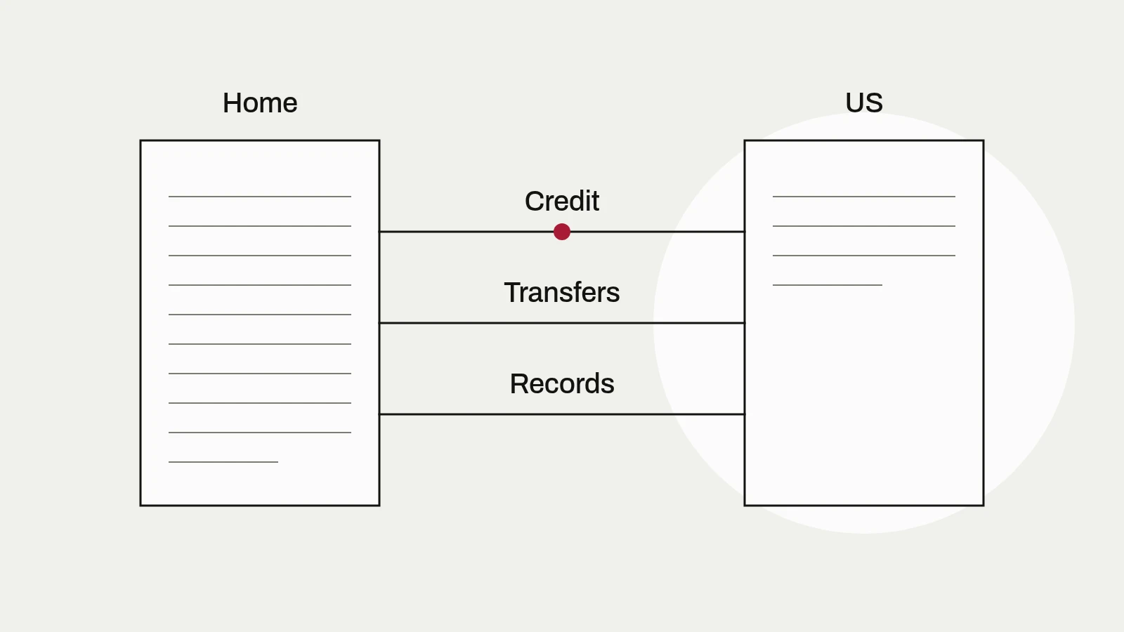 Diagram: home and US columns joined by three lines labeled credit, transfers and records.