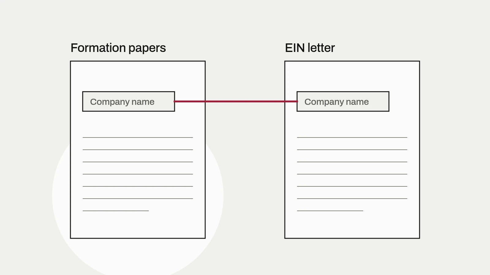Diagram: formation papers and the EIN letter side by side, joined by a line that matches the company name on both.