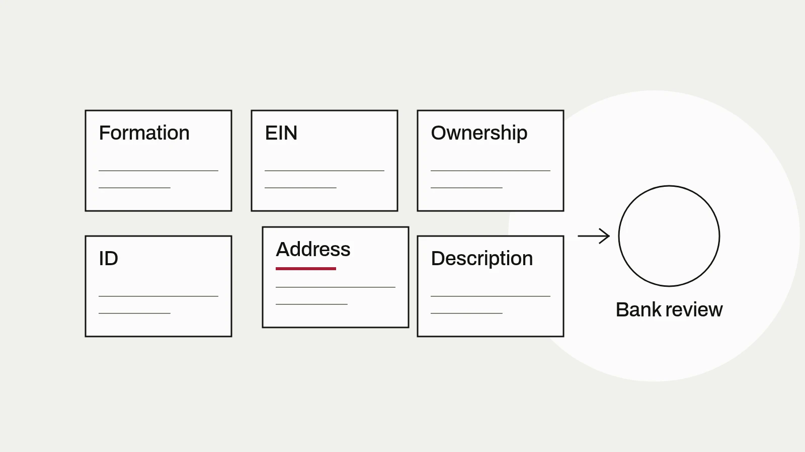 Diagram: six document sheets for formation, EIN, ownership, ID, address and description, with the address sheet out of line, lead to bank review.