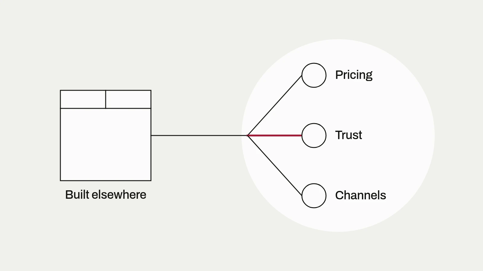Diagram: a product box labeled built elsewhere with one path that branches to pricing, trust and channels.