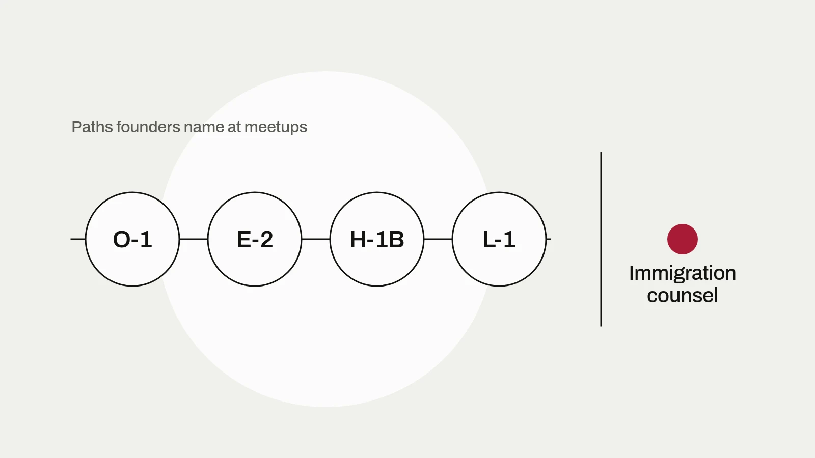 Diagram: O-1, E-2, H-1B and L-1 sit on one line that ends at a stop line, past which the conversation goes to immigration counsel.
