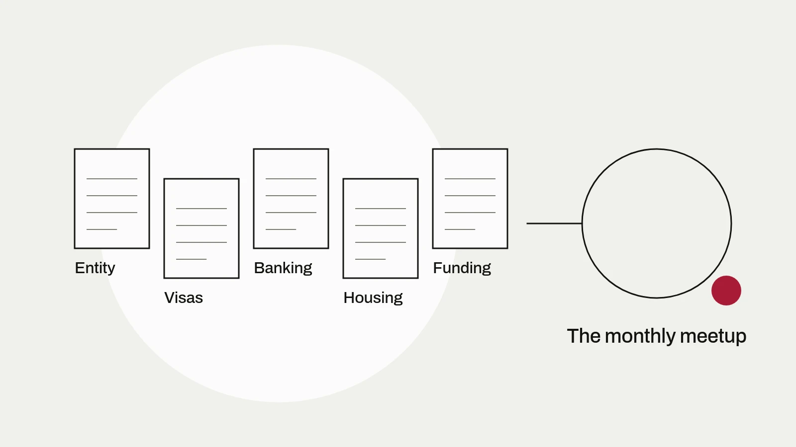 Diagram: five note sheets for entity, visas, banking, housing and funding lead to a ring for the monthly meetup.